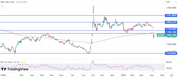 Мировые рынки пытаются перейти к отскоку